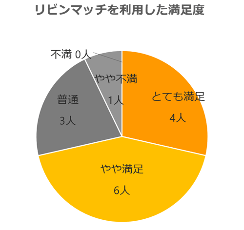 アンケートグラフ